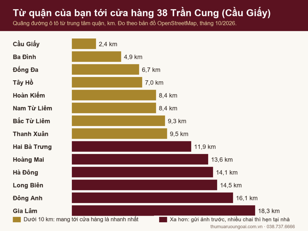Biểu đồ quãng đường từ 14 quận huyện Hà Nội tới cửa hàng thu mua rượu ngoại ở 38 Trần Cung, Cầu Giấy